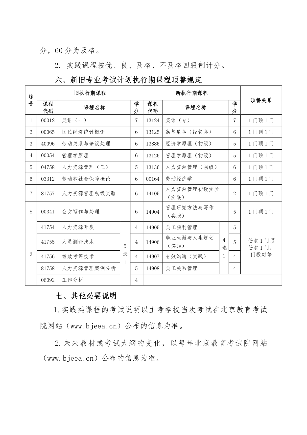 19人力资源管理专业（专科）考试计划（2023年修订）_page-0003.jpg